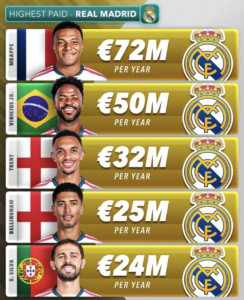 صورة : أعلى 5 لاعبين أجرا في ريال مدريد هذا الموسم